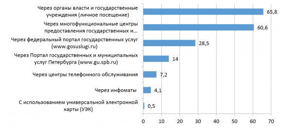 Распределение ответов на вопрос «Какими способами получения государственных услуг вы пользовались?»