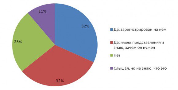 Распределение ответов на вопрос «Знаете ли вы о существовании Единого портала государственных и муниципальных услуг (www.gosuslugi.ru)?»