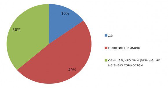 Распределение ответов на вопрос «Знаете ли вы, в чем разница между Единым (федеральным) порталом госуслуг и муниципальных услуг РФ и порталом государственных и муниципальных услуг Санкт-Петербурга?»