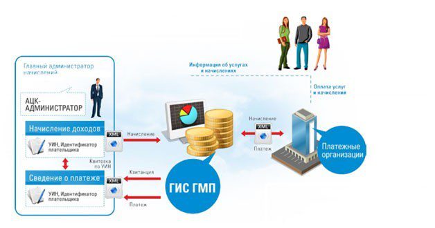 Схема работы гис гмп