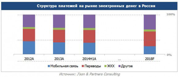 Структура платежей на рынке электронных денег в России