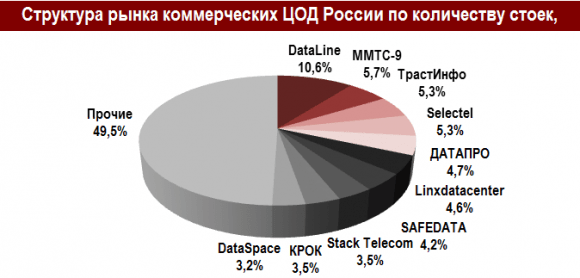 Структура рынка коммерческих ЦОД России по количеству стоек