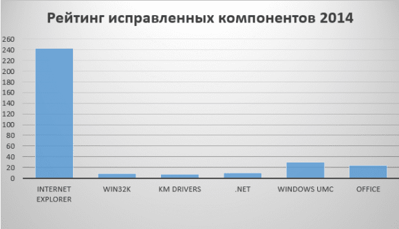 Число исправленных уязвимостей в продуктах Microsoft. Слева направо: браузер Internet Explorer, драйвер win32k.sys, общие драйверы режима ядра Windows, ПО .NET Framework, пользовательские компоненты Windows, продукт Office Фото (с) Eset