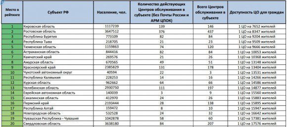 Регионы-лидеры по доступности Центров обслуживания для граждан