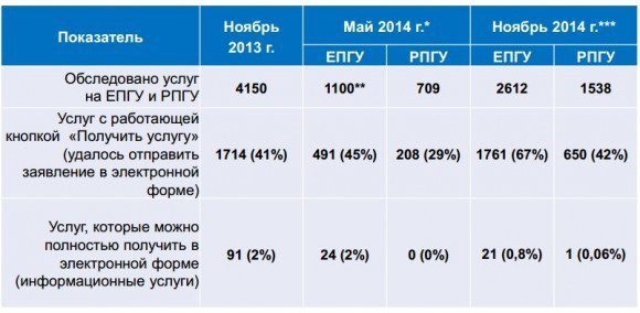 Результаты второй волны мониторинга качества перевода государственных и муниципальных услуг субъектов Российской Федерации в электронный вид