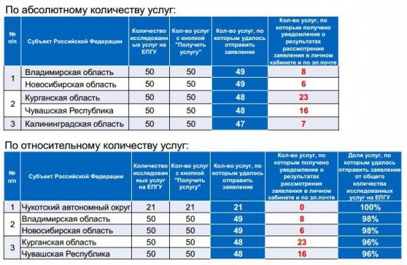 Топ-5 субъектов –лидеров по числу работающих электронных услуг на ЕПГУ
