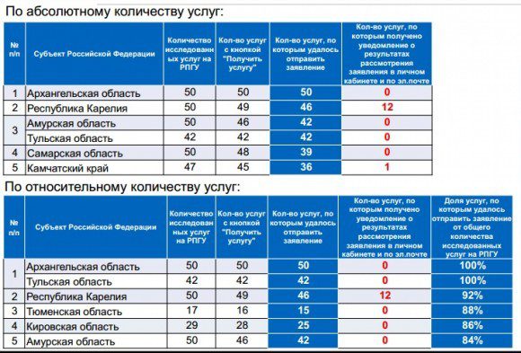 Пятерка субъектов-лидеров по числу работающих электронных услуг на РПГУ
