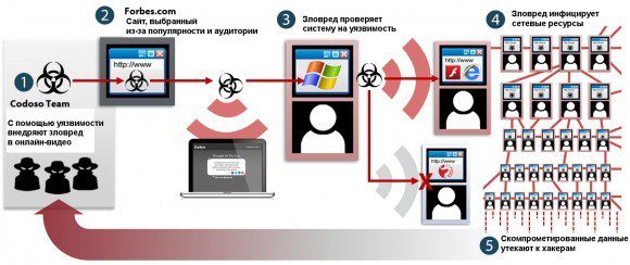 Схема распространения шпионской программы. Источник -Isight Partners