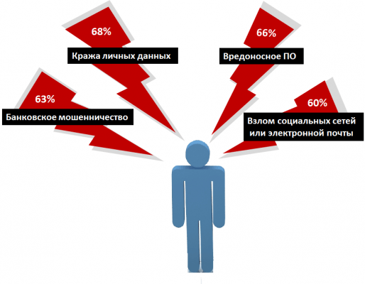 Персональные данные и частная жизнь. Кража личных данных. Кража персональных данных. Кража персональной информации в интернете. Кража личных данных в интернете.