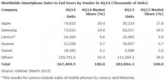 Глобальный рынок смартфонов в 4 квартале 2014 года