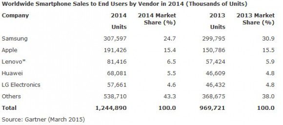 Глобальный рынок смартфонов в 2014 году