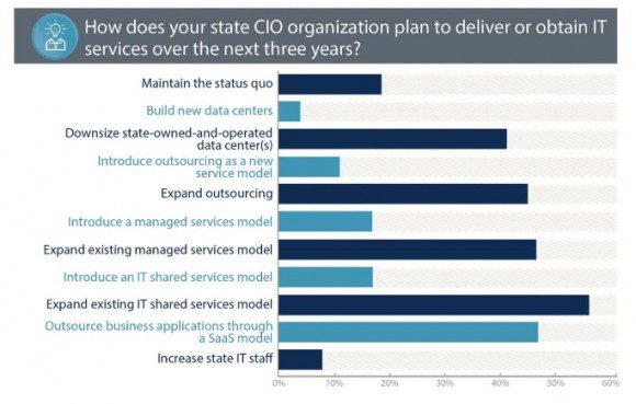 Планы государственных CIO по организации IT-сервисов в ближайшие три года