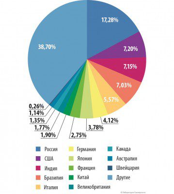 Распределение фишинговых атак по странам, 2014 год