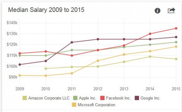 Средняя зарплата в IT-компаниях для обладателей визы H-1B в Штатах
