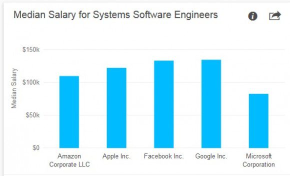 Средние зарплаты финансовых аналитиков