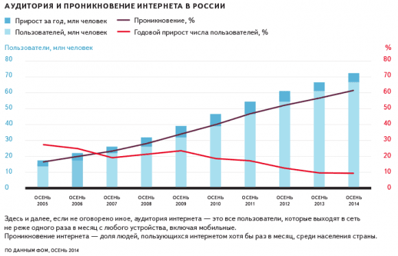 Аудитория и проникновение Интернета в России