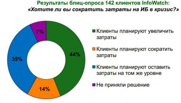 Результаты опроса InfoWatch, собираются ли компании урезать расходы на ИБ
