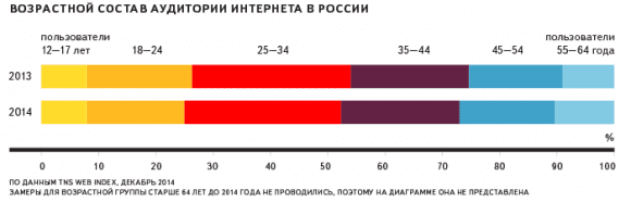 Распределение по возрастам