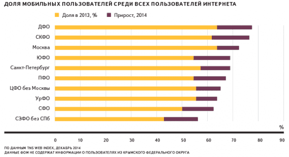 Доля мобильных пользователей