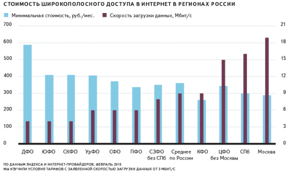 Стоимость ШПД в регионах