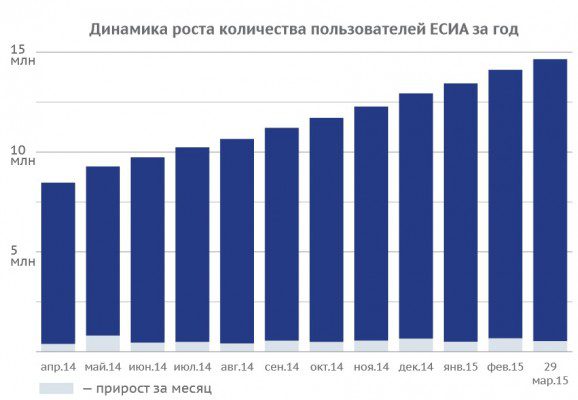 Рост количества пользователей ЕСИА с апреля 2014 года