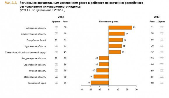 Регионы со значительным изменением ранга