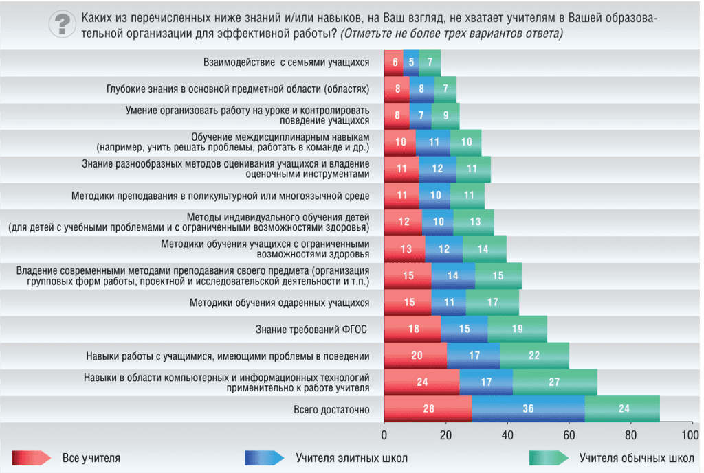 Уровень знаний и навыков. Каких навыков не хватает для эффективной работы. Каких учителей не хватает. Каких знаний не хватает учителю. Чего не хватает в России.
