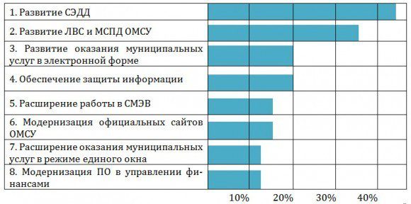 Рис.2. Задачи, решение которых планируется в 2015 году в ОМСУ (в процентах от количества ответивших МО)