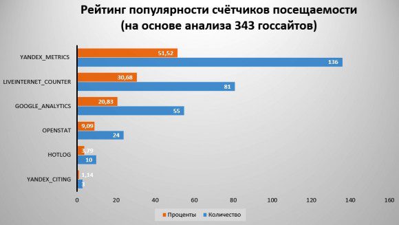Рейтинг популярности сервисов статистики, используемых для государственных онлайн-ресурсов в России (источник: index.ru)