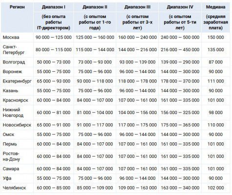 Зарплатные предложения для IT-директоров в разных регионах, в зависимости от стажа соискателя