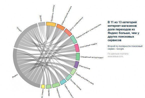 Переходы на сайты магазинов из поисковиков