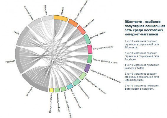 Активность интернет-магазинов в соцсетях