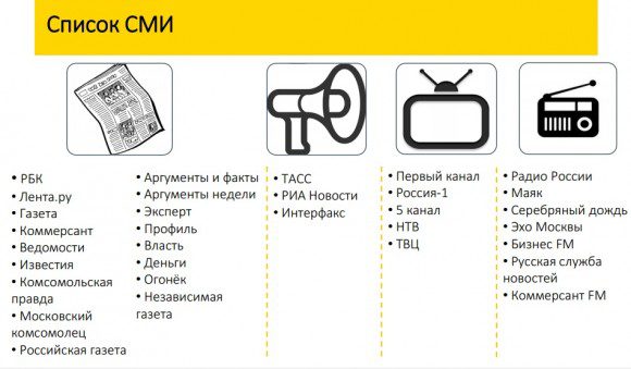 Список исследуемых СМИ