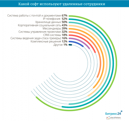 Софт, используемый дистанционными сотрудниками