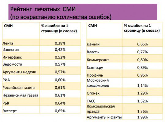 Рейтинг грамотности печатных и онлайн-СМИ