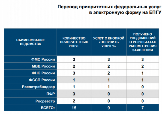 Перевод приоритетных федеральных услуг на ЕПГУ