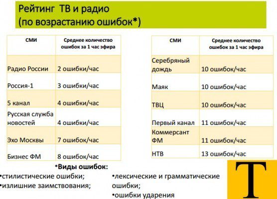 Рейтинг грамотности ТВ и радио