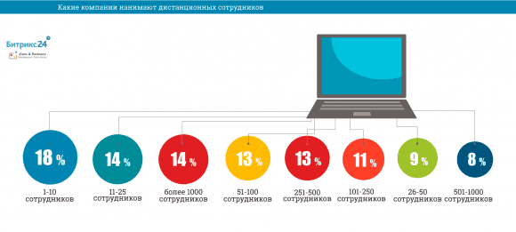 Какие компании нанимают дистанционных сотрудников