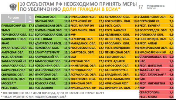 Рейтинг регионов по доле зарегистрированных в ЕСИА, по данным Минкомсвязи на июль 2015 года