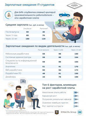 Зарплатные ожидания студентов московских технических вузов. Фото (с) Mail.ru