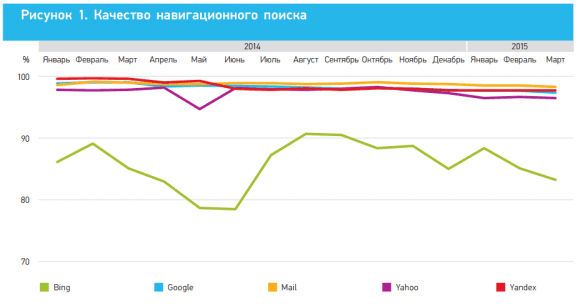 Навигационный поиск