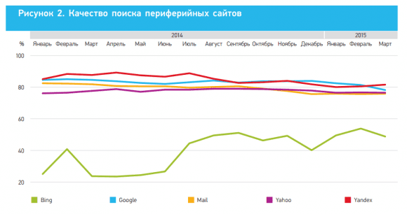 Поиск периферийных сайтов