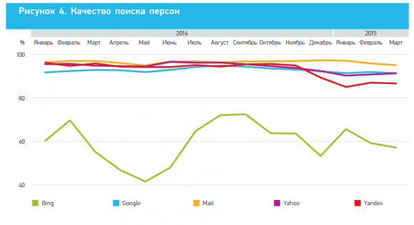Поиск персон