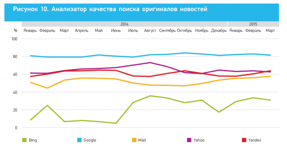 Поиск оригиналов новостей