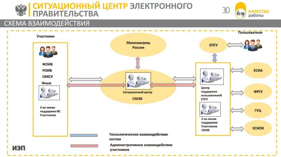 Ситуационный центр госуслуги