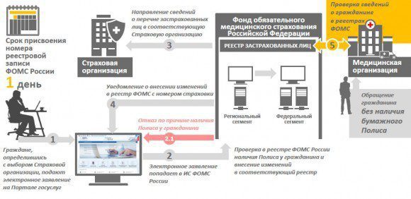 Схема получение электронного полиса ОМС. (Из презентации директора департамента развития электронного правительства Минкомсвязи Владимира Авербаха)