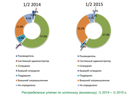 Распределение утечек по виновнику - сравнение данных в 2014 и 2015 гг