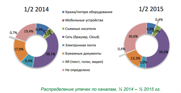 Распределение по каналам за первую половину 2014 и 2015 гг