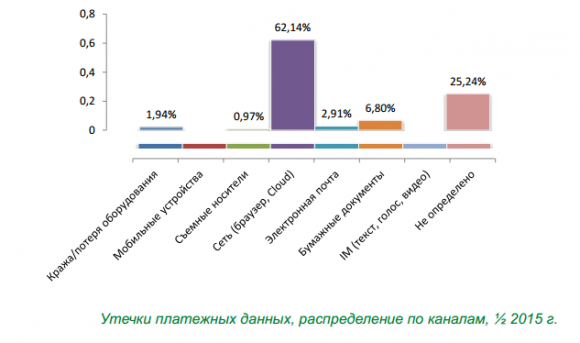 Распределение по каналам за первую половину 2015 года