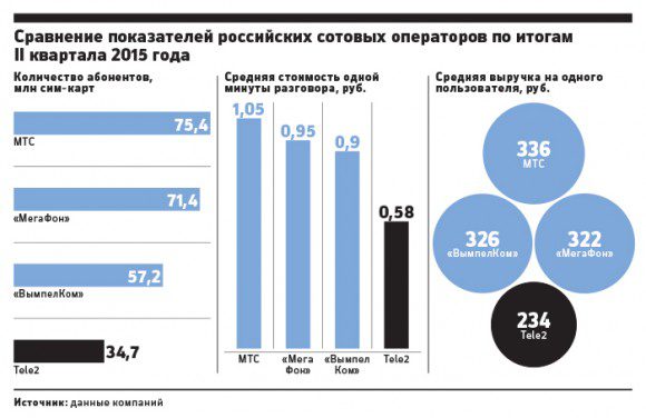 Сравнение показателей операторов за II квартал. Фото (с) РБК